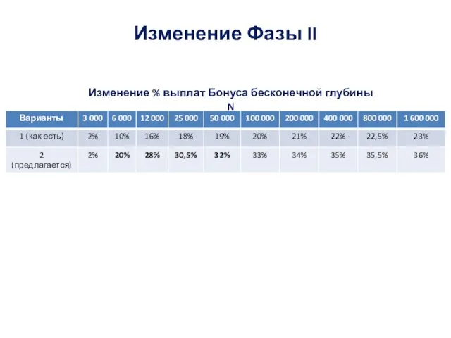 Изменение % выплат Бонуса бесконечной глубины N Изменение Фазы II