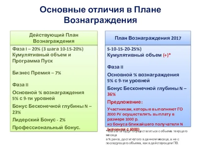 Основные отличия в Плане Вознаграждения Фаза I – 20% (3 шага 10-15-20%)