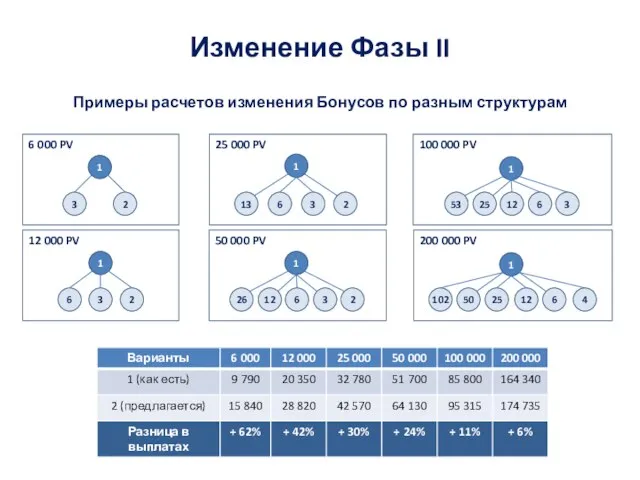 Примеры расчетов изменения Бонусов по разным структурам 1 3 2 6 3