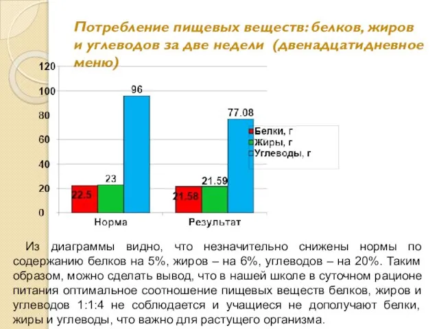 Потребление пищевых веществ: белков, жиров и углеводов за две недели (двенадцатидневное меню)