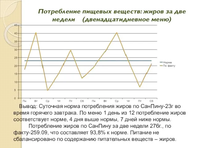 Потребление пищевых веществ: жиров за две недели (двенадцатидневное меню) Вывод: Суточная норма