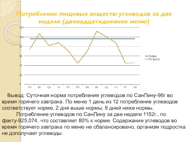 Потребление пищевых веществ: углеводов за две недели (двенадцатидневное меню) Вывод: Суточная норма