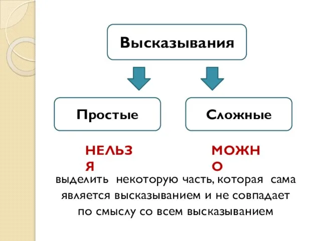 Высказывания Простые Сложные выделить некоторую часть, которая сама является высказыванием и не