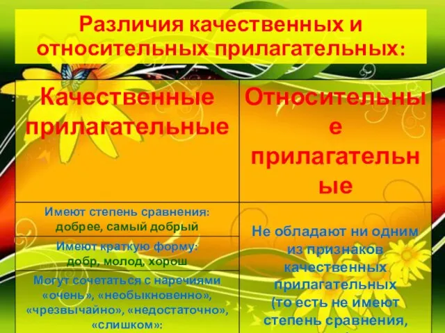 Различия качественных и относительных прилагательных: