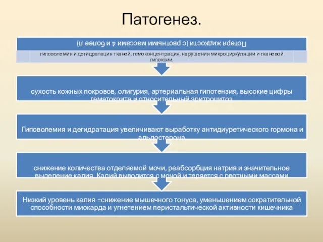 Патогенез.