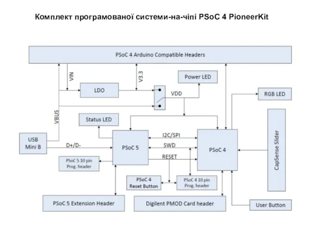 Комплект програмованої системи-на-чіпі PSoC 4 PioneerKit