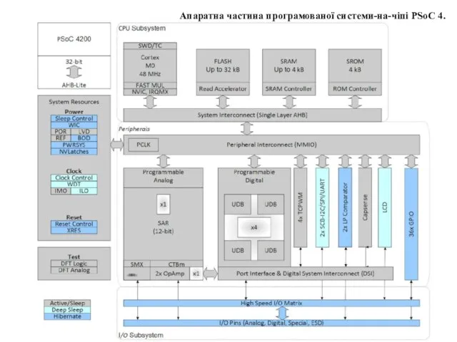 Апаратна частина програмованої системи-на-чіпі PSoC 4.