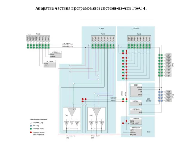 Апаратна частина програмованої системи-на-чіпі PSoC 4.