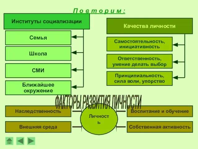 Личность Институты социализации Семья Школа СМИ П о в т о р