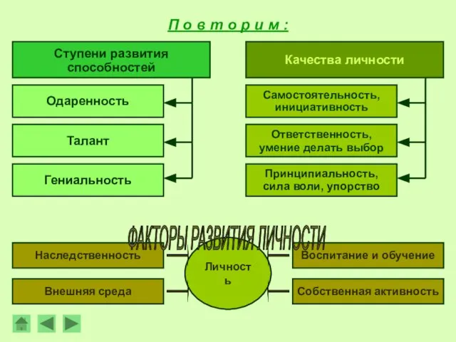 Личность Ступени развития способностей Одаренность Талант Гениальность П о в т о