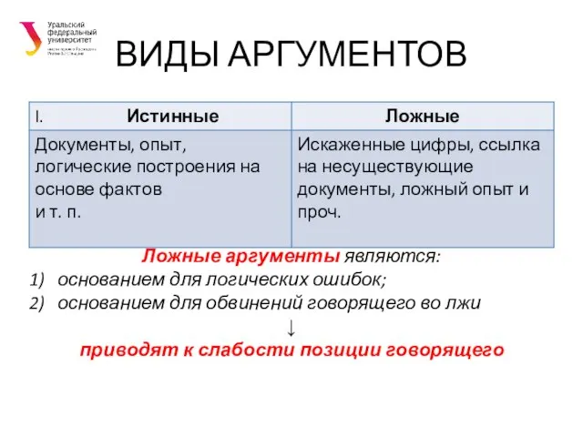 ВИДЫ АРГУМЕНТОВ Ложные аргументы являются: основанием для логических ошибок; основанием для обвинений