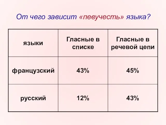 От чего зависит «певучесть» языка?