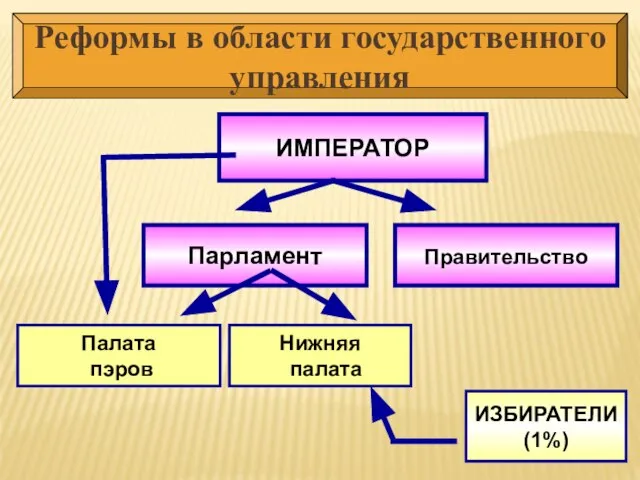 ИМПЕРАТОР Парламент Правительство Палата пэров Нижняя палата ИЗБИРАТЕЛИ (1%) Реформы в области государственного управления