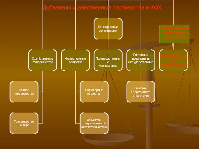 Добавлены хозяйственные партнерства и КФХ Крестьянско-фермерское хозяйство