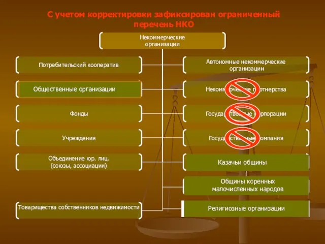 С учетом корректировки зафиксирован ограниченный перечень НКО Казачьи общины Общественные организации Общины