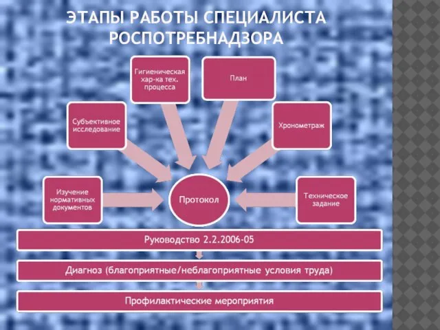 ЭТАПЫ РАБОТЫ СПЕЦИАЛИСТА РОСПОТРЕБНАДЗОРА