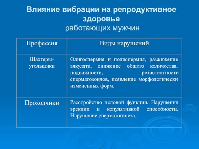 Влияние вибрации на репродуктивное здоровье работающих мужчин