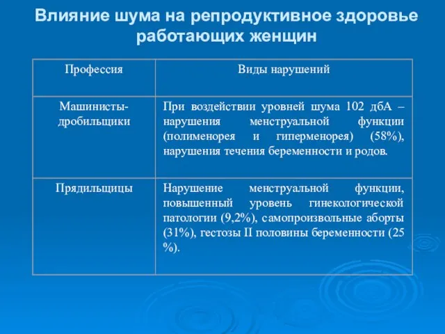 Влияние шума на репродуктивное здоровье работающих женщин