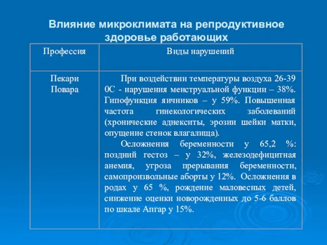 Влияние микроклимата на репродуктивное здоровье работающих