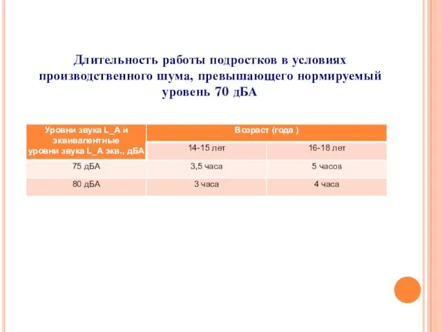 Длительность работы подростков в условиях производственного шума, превышающего нормируемый уровень 70 дБА