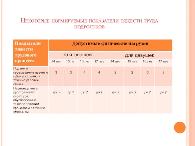 Некоторые нормируемые показатели тяжести труда подростков