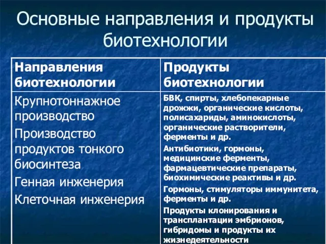 Основные направления и продукты биотехнологии