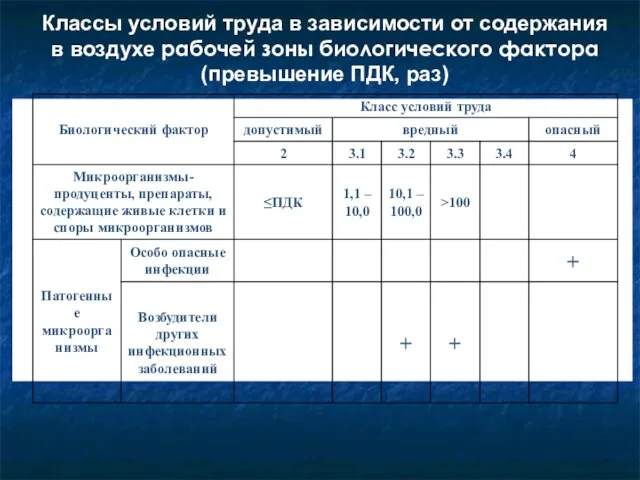 Классы условий труда в зависимости от содержания в воздухе рабочей зоны биологического фактора (превышение ПДК, раз)