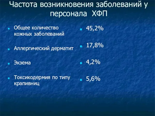 Частота возникновения заболеваний у персонала ХФП Общее количество кожных заболеваний Аллергический дерматит