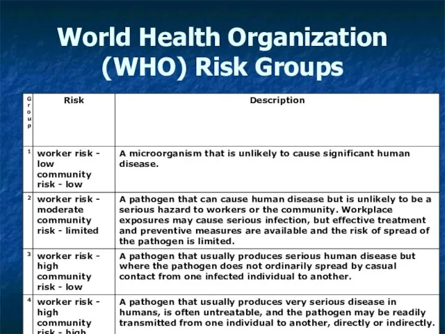 World Health Organization (WHO) Risk Groups