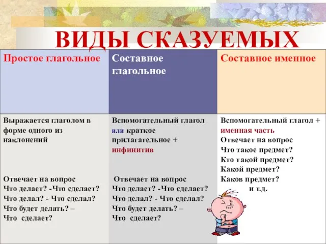 ВИДЫ СКАЗУЕМЫХ