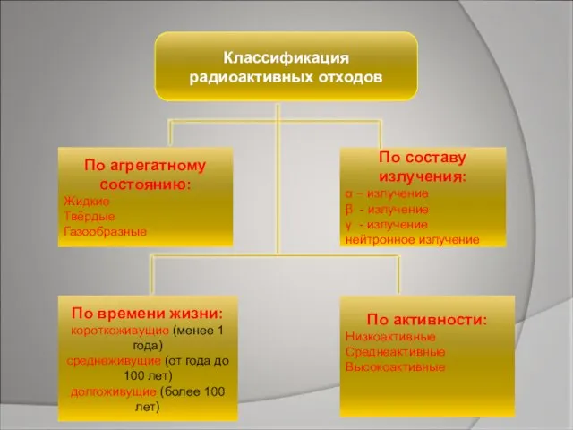 Классификация радиоактивных отходов По агрегатному состоянию: Жидкие Твёрдые Газообразные По составу излучения: