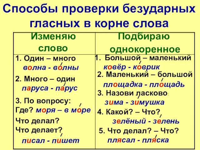 Способы проверки безударных гласных в корне слова Изменяю слово Подбираю однокоренное 2.