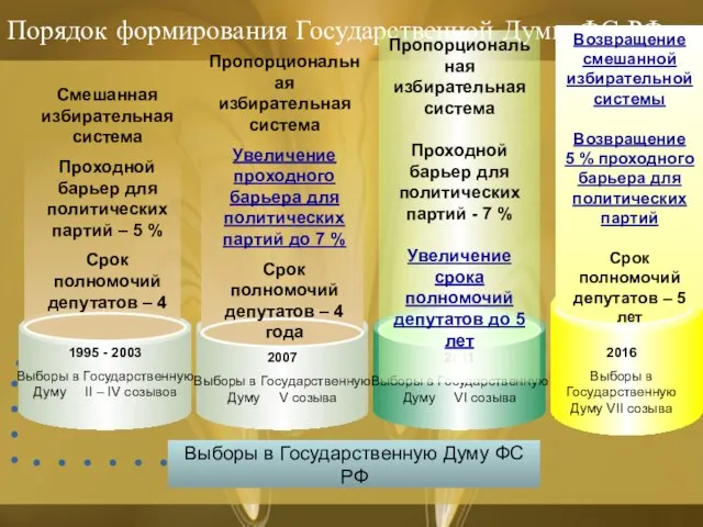 Порядок формирования Государственной Думы ФС РФ Выборы в Государственную Думу ФС РФ