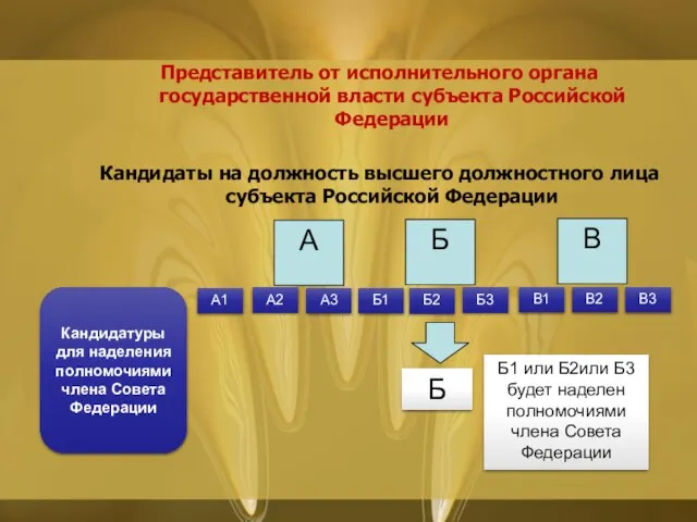 Представитель от исполнительного органа государственной власти субъекта Российской Федерации Кандидаты на должность