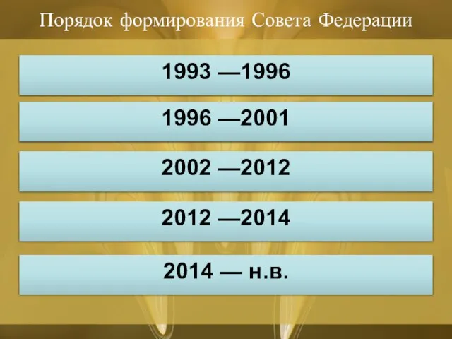 2014 — н.в. 2012 —2014 2002 —2012 Порядок формирования Совета Федерации 1993