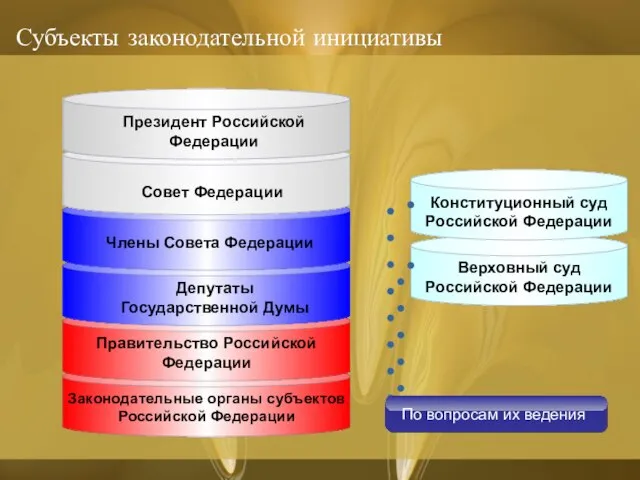 Субъекты законодательной инициативы Президент Российской Федерации Совет Федерации Члены Совета Федерации Депутаты