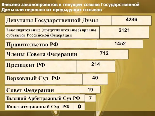 Внесено законопроектов в текущем созыве Государственной Думы или перешло из предыдущих созывов