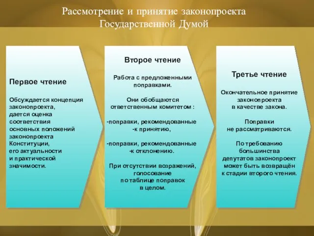 Рассмотрение и принятие законопроекта Государственной Думой Первое чтение Обсуждается концепция законопроекта, дается