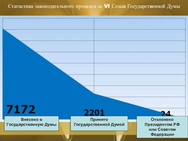 Статистика законодательного процесса за VI Созыв Государственной Думы Внесено в Государственную Думы