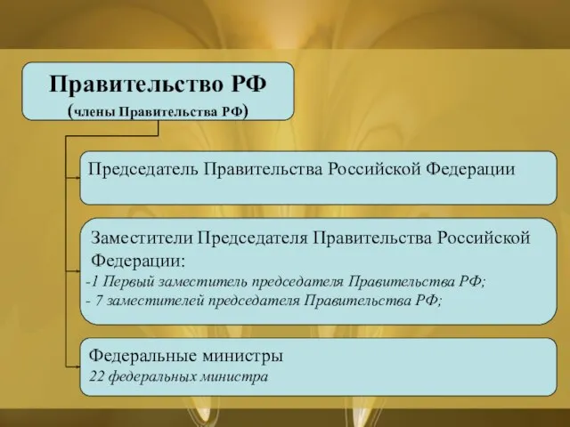 Правительство РФ (члены Правительства РФ) Заместители Председателя Правительства Российской Федерации: 1 Первый