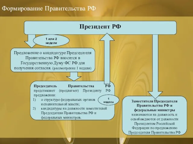 Формирование Правительства РФ Президент РФ Предложение о кандидатуре Председателя Правительства РФ вносится