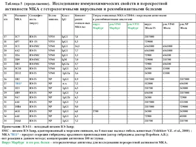 Таблица 5 (продолжение). Исследование иммунохимических свойств и перекрестной активности МКА с гетерологичными