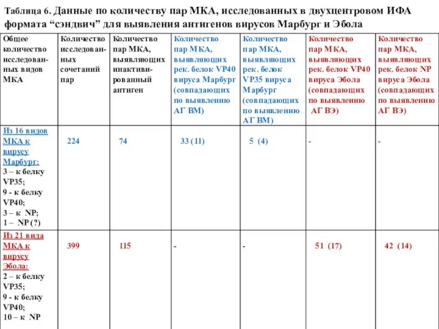 Таблица 6. Данные по количеству пар МКА, исследованных в двухцентровом ИФА формата