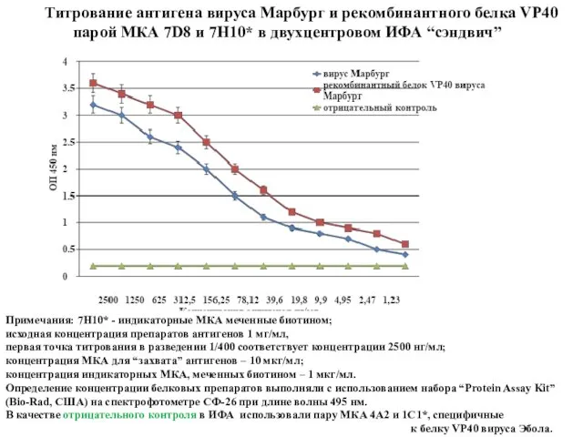 Титрование антигена вируса Марбург и рекомбинантного белка VP40 парой МКА 7D8 и