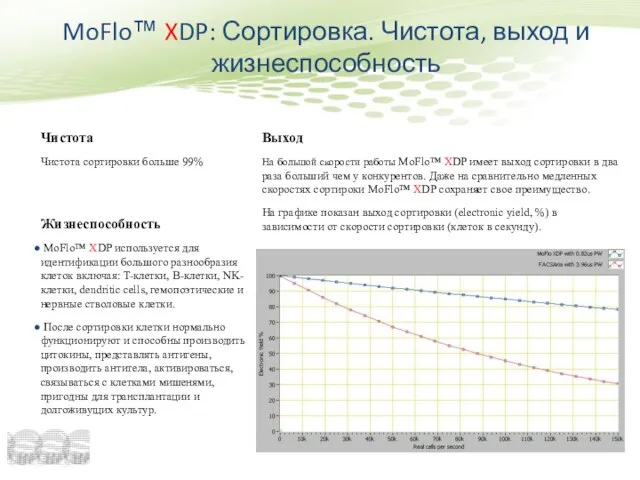 MoFlo™ XDP: Сортировка. Чистота, выход и жизнеспособность Чистота Чистота сортировки больше 99%