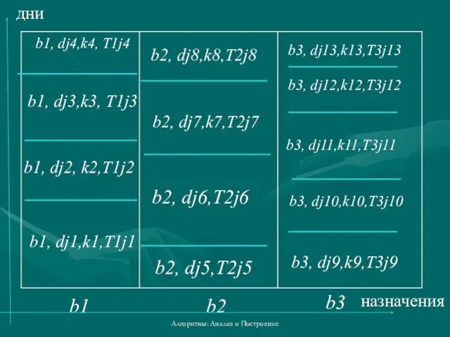 Алгоритмы: Анализ и Построение b2, dj5,T2j5 b1, dj2, k2,T1j2 b1, dj3,k3, T1j3