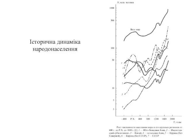 Історична динаміка народонаселення