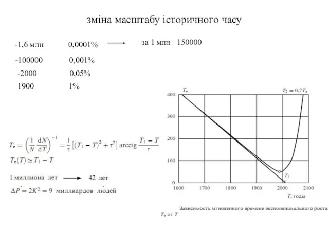 зміна масштабу історичного часу -1,6 млн 0,0001% -100000 0,001% -2000 0,05% 1900