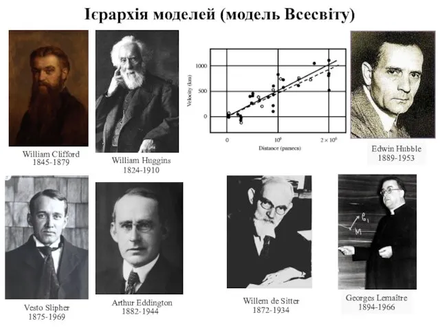 Ієрархія моделей (модель Всесвіту) Edwin Hubble 1889-1953 Vesto Slipher 1875-1969 William Huggins