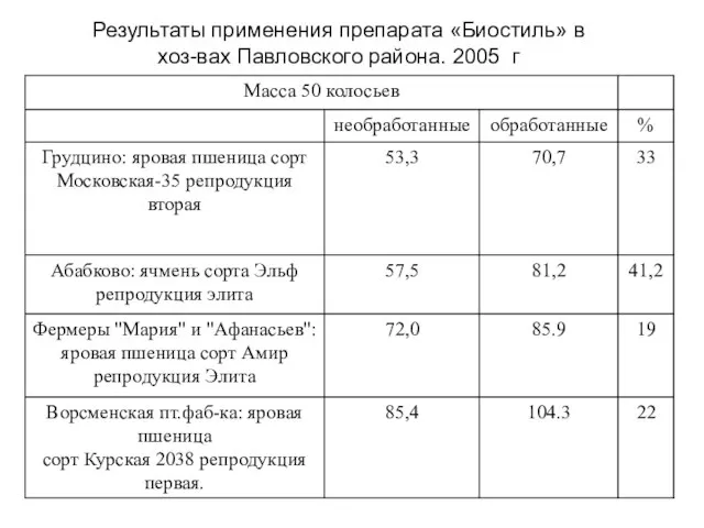 Результаты применения препарата «Биостиль» в хоз-вах Павловского района. 2005 г